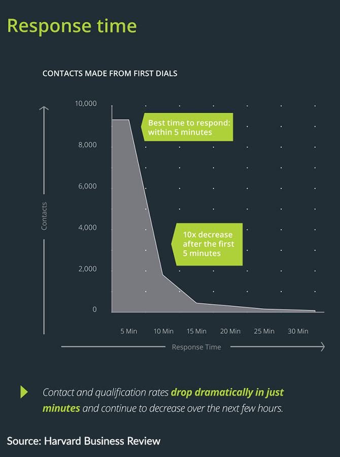 Harvard Business Review Lead Response Time Graphic