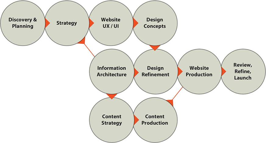 Traditional Website Flow Diagram