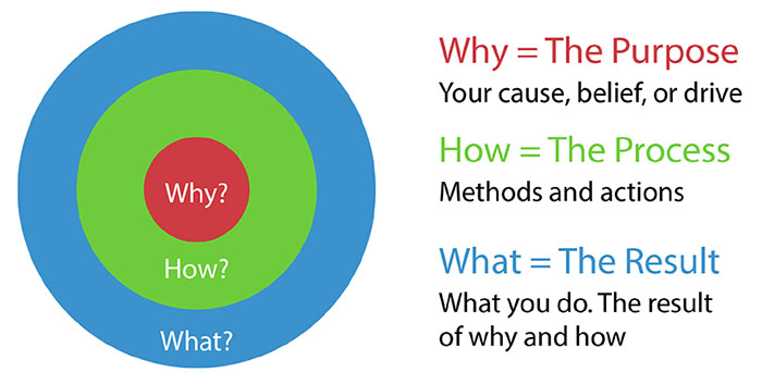 The Why Bullseye