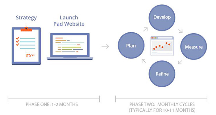 Growth-Driven Design Diagram