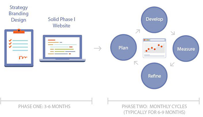 Growth-Driven Hybrid Diagram