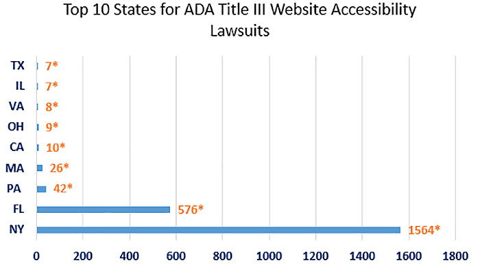 Chart showing the top ten states for ADA Title III Website Accessibility Lawsuits