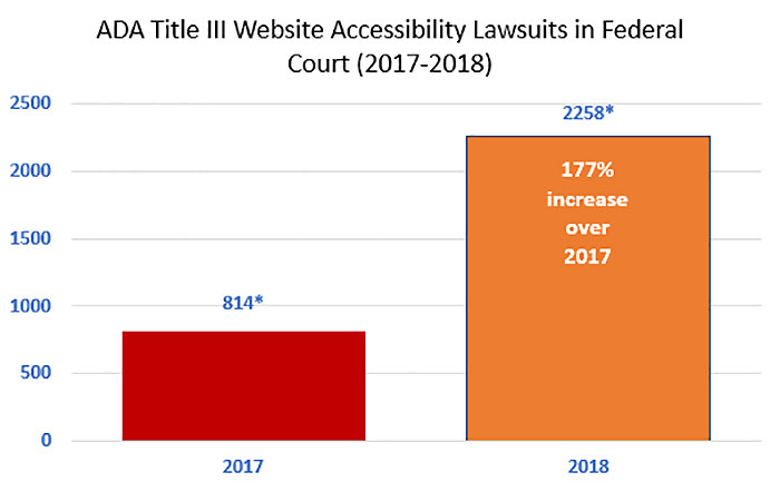 Chart showing the number of website accessibility lawsuits in federal court 2017-2018