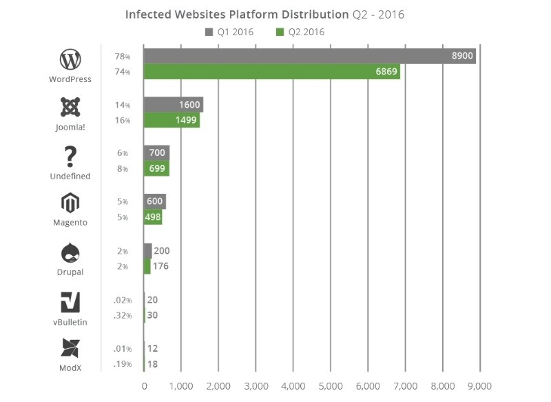 Wordpress is the most hacked platform